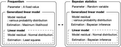 Bayesian Generalized Linear Model for Simulating Bacterial Inactivation/Growth Considering Variability and Uncertainty